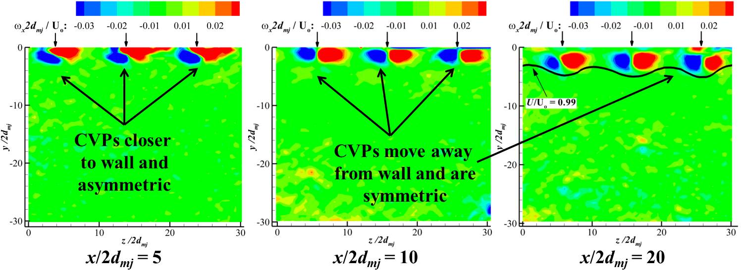 Streamwise evolution of CVPs in supersonic crossflow