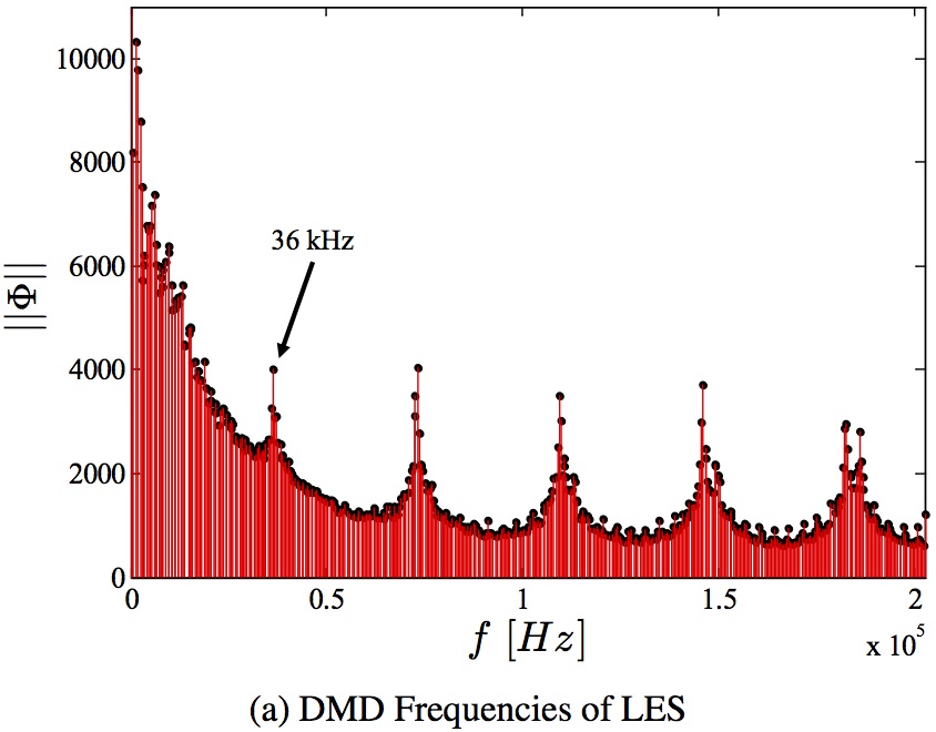 DMD frequencies of LES